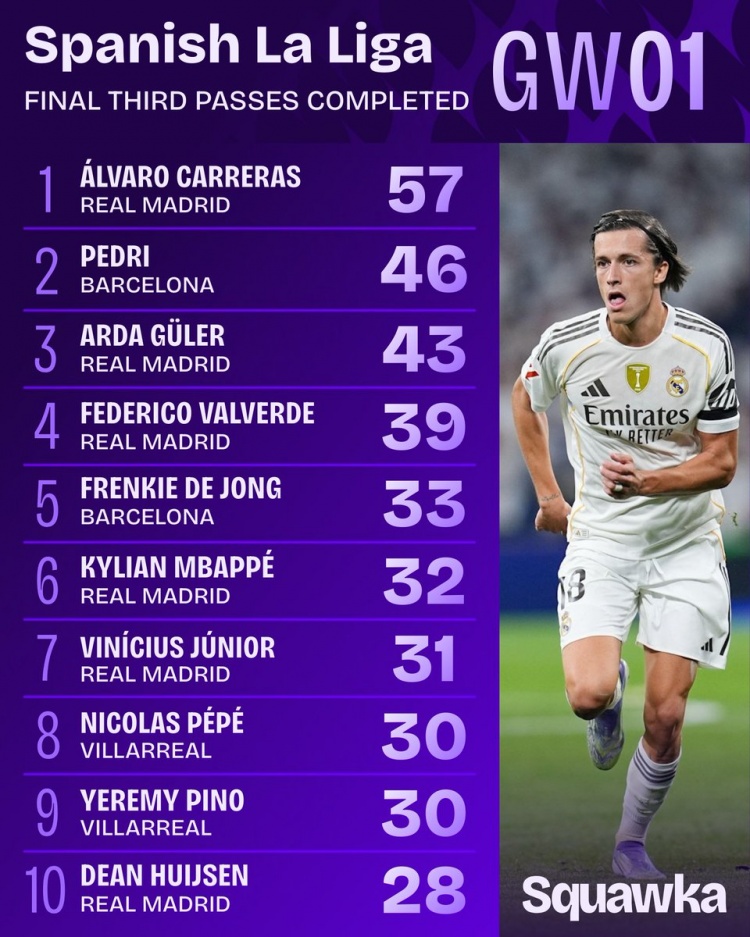 乐鱼体育-西甲首轮进攻三区传球次数排行：A费57次领跑，佩德里次席，居勒尔位列第三