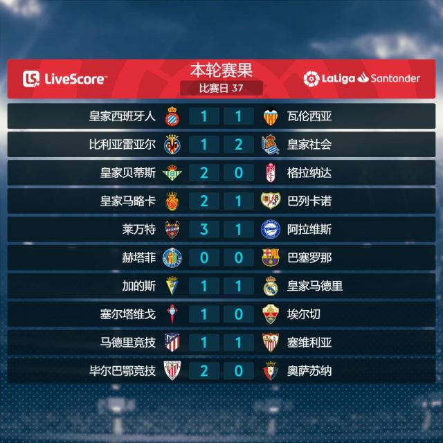 leyu乐鱼体育手机官网入口-西甲37轮综述：塞维绝平入欧冠 黄潜负皇社赴欧协