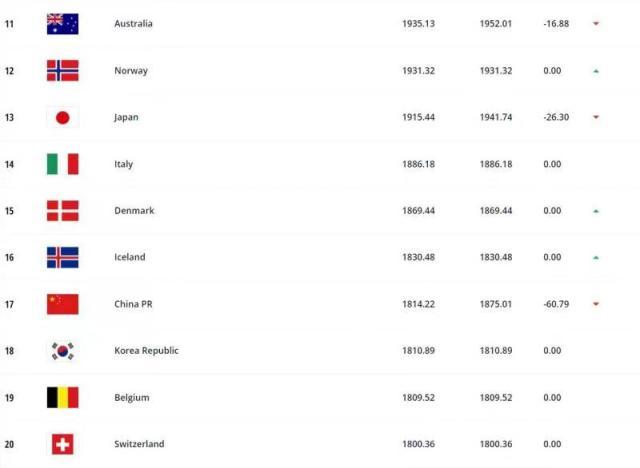 乐鱼体育官方-FIFA最新女足排名：中国女足下降2位 列世界第17